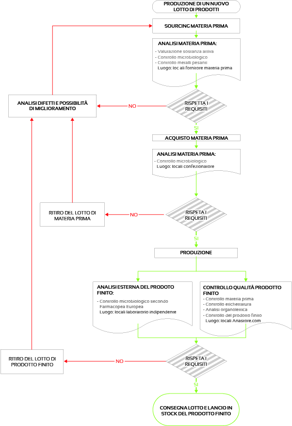 DIAGRAMMA DI FLUSSO RELATIVO ALLA PRODUZIONE DI UN NUOVO LOTTO DI PRODOTTI